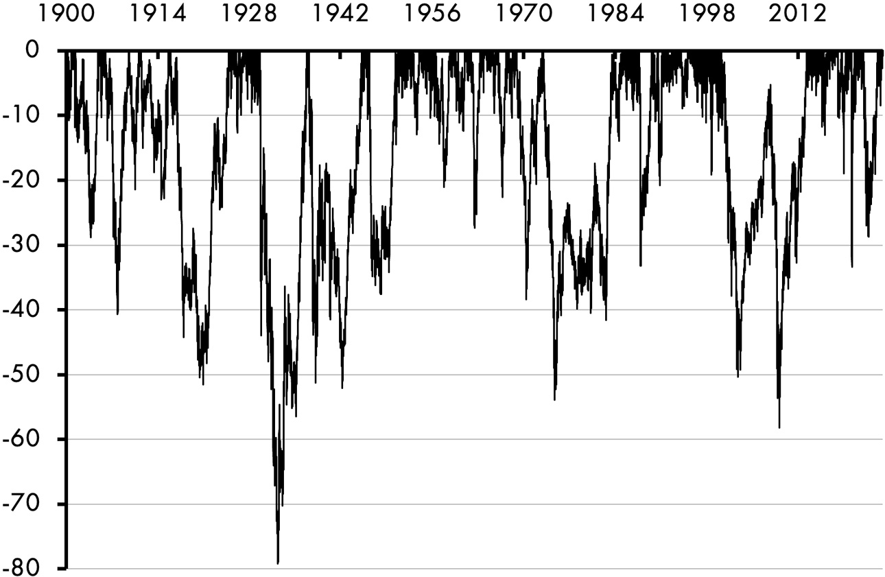 A line graph consists of a fluctuating line depicting US stock market drawdowns between 1900 and 2015. The average fluctuation is at negative 35, with the highest fluctuation at negative 79.5 in 1933. All data are approximate.