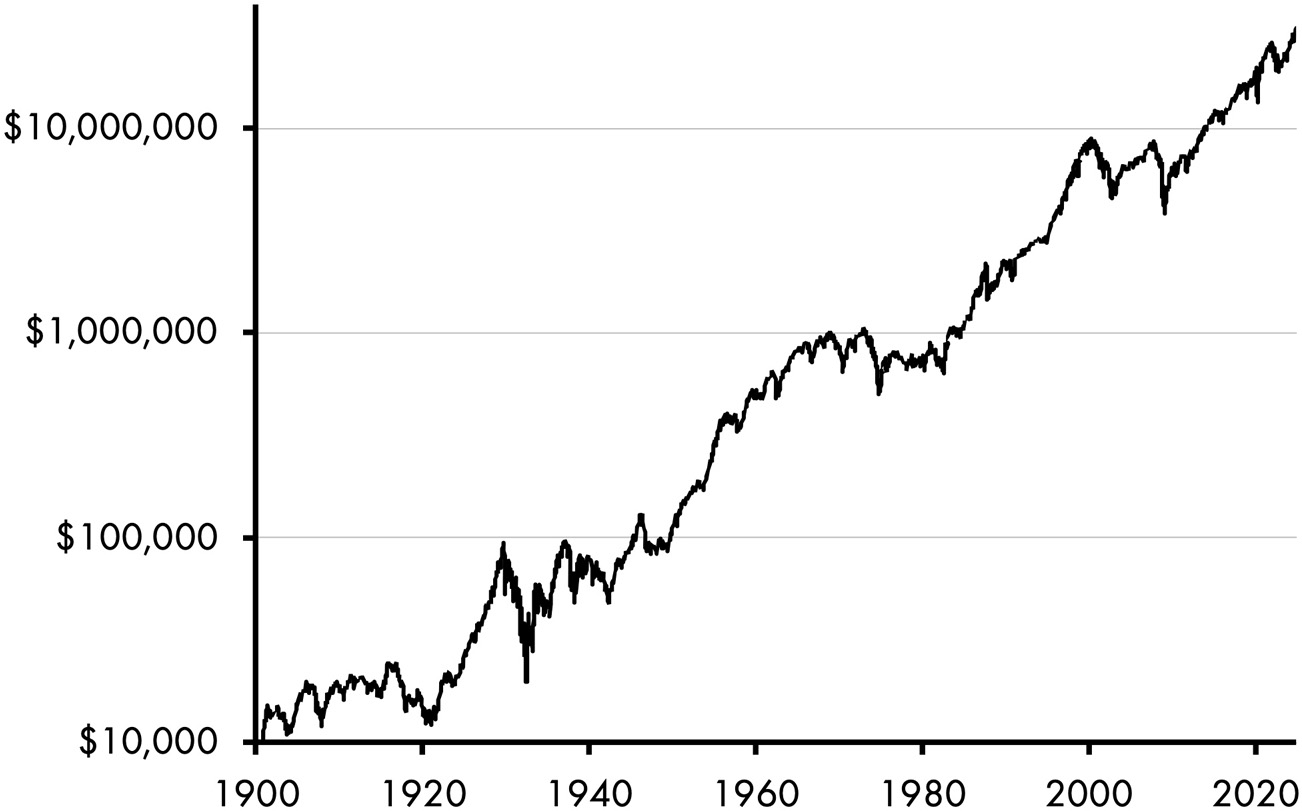 A line graph consists of a fluctuating line depicting an increase in the US stock market's total real returns from 10,000 dollars in 1970 to more than 10,000,000 dollars in 2022. All data are approximate.