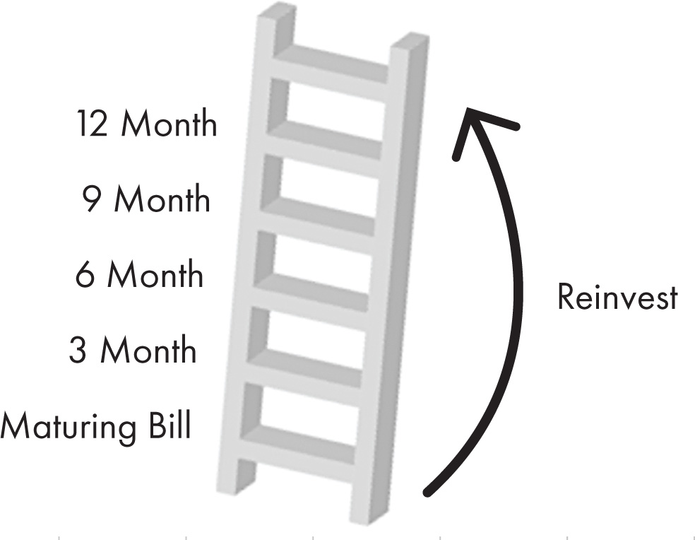 An illustration of a ladder. The steps from bottom to top are labeled as follows: Maturing bill, three months, six months, nine months, and twelve months. An arrow from the bottom of the ladder to the top is labeled ‘Reinvest.’