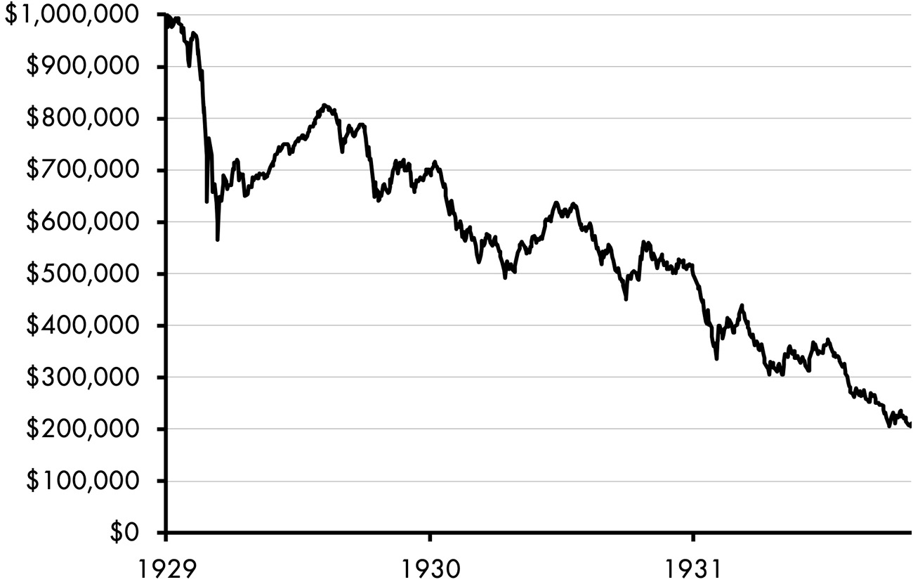A line graph of a fluctuating line depicting the Great Depression US stock drawdown from 1,000,000 in 1929 to 200,000 dollars in 1932. The line displays a general decreasing trend with small peaks occurring randomly. All data are approximate.