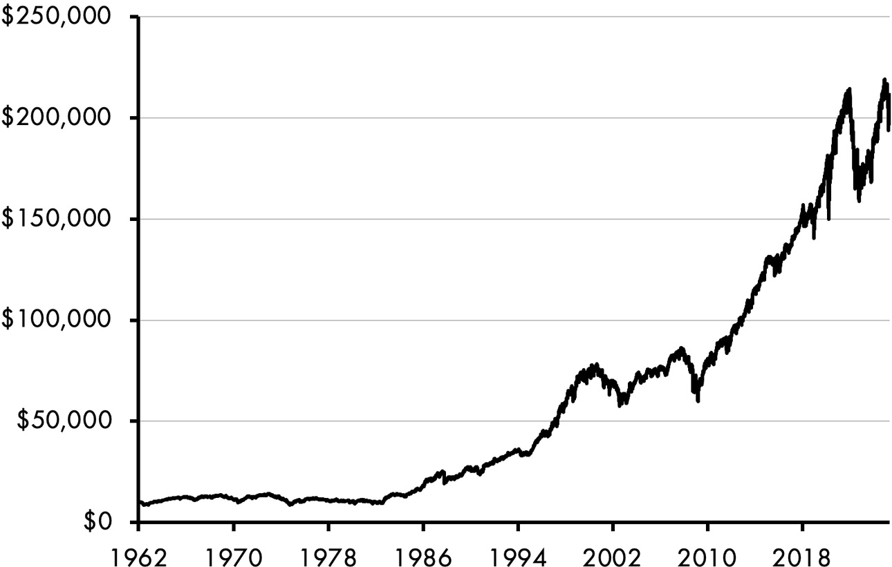 A line graph of a fluctuating line depicting the US 60/40 stocks or bonds from 10,000 dollars in 1962 to 50,000 dollars in 2002 and then to 210,000 dollars in 2020. All data are approximate.