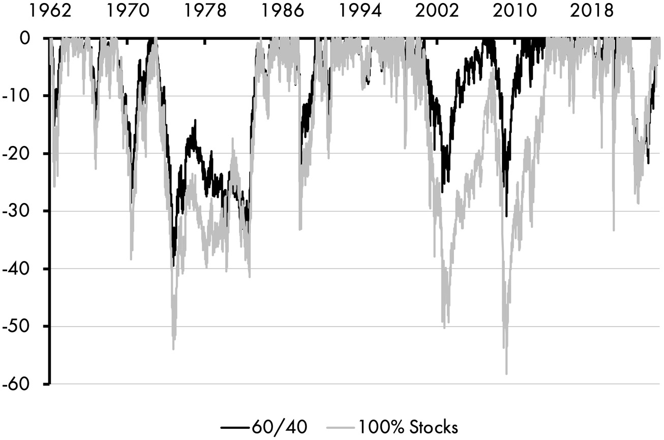 A line graph with two fluctuating lines depicting the US 60/40 max drawdowns and 100 percent stocks. The line for 60/40 has an average fluctuation of negative 20 and a maximum of negative 40. The line for 100 percent stocks has an average fluctuation of negative 30 and a maximum of negative 60.