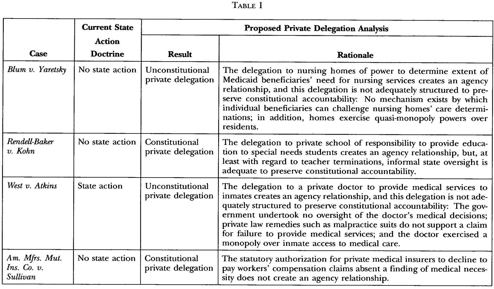Table I. Current state action doctrine and proposed private delegation analysis