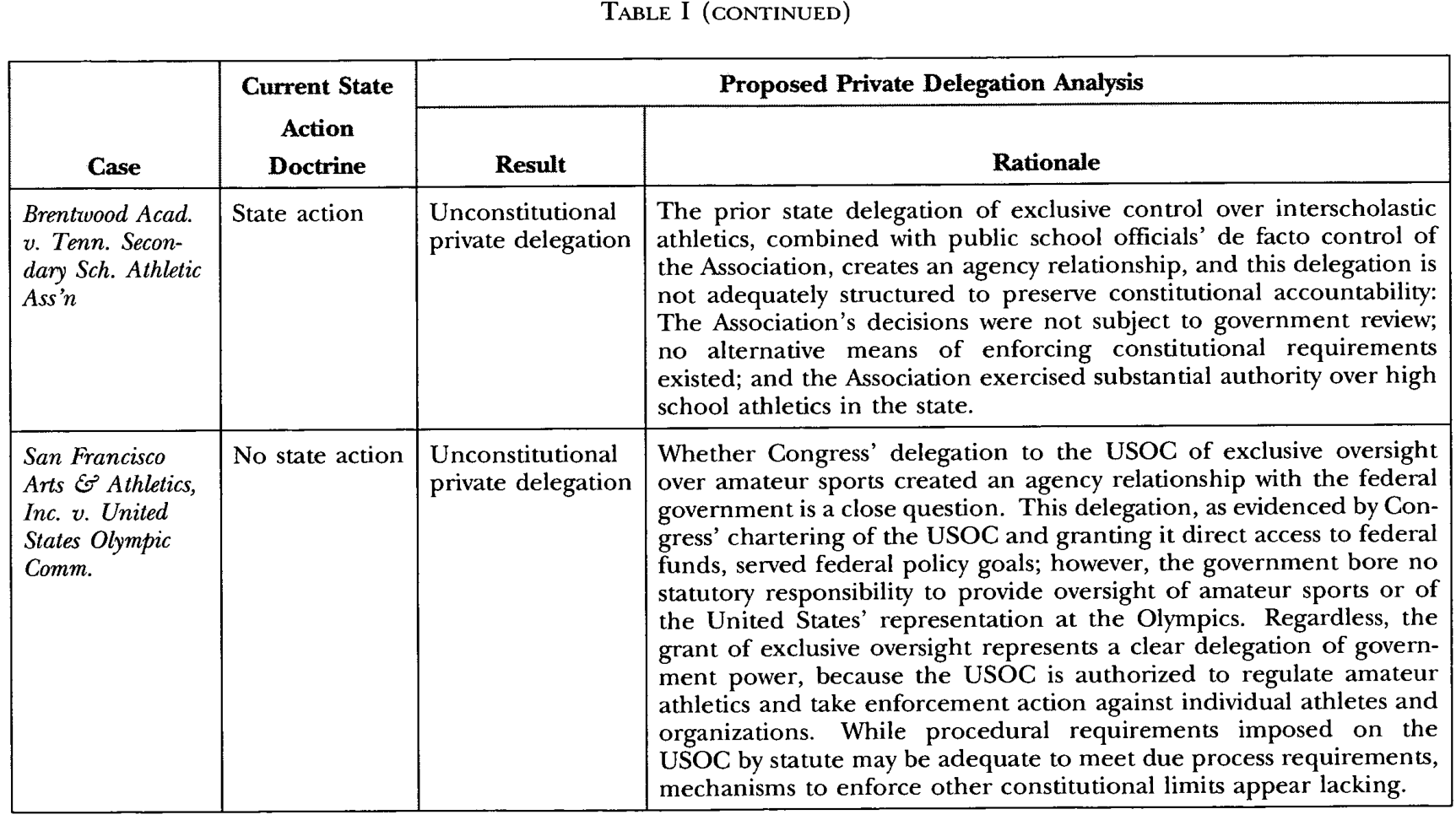 Table I. Current state action doctrine and proposed private delegation analysis, continued