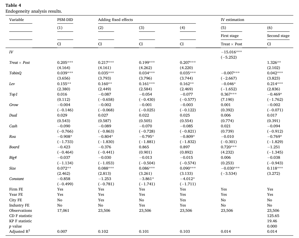 Table 4 Endogeneity analysis results. Variable PSM-DID Adding fixed effects IV estimation (1) (2) (3) (4) (5) (6) First stage Second stage CI CI CI CI Treat × Post CI IV −15.016*** (−5.252) Treat × Po