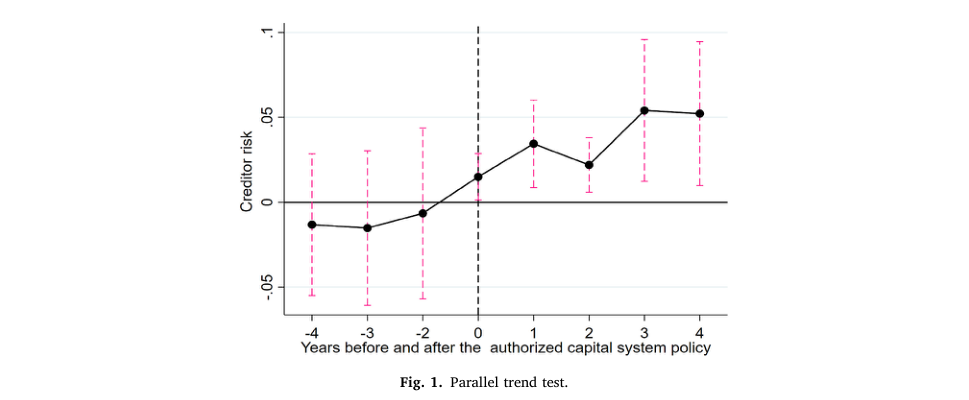 Fig. 1. Parallel trend test.
