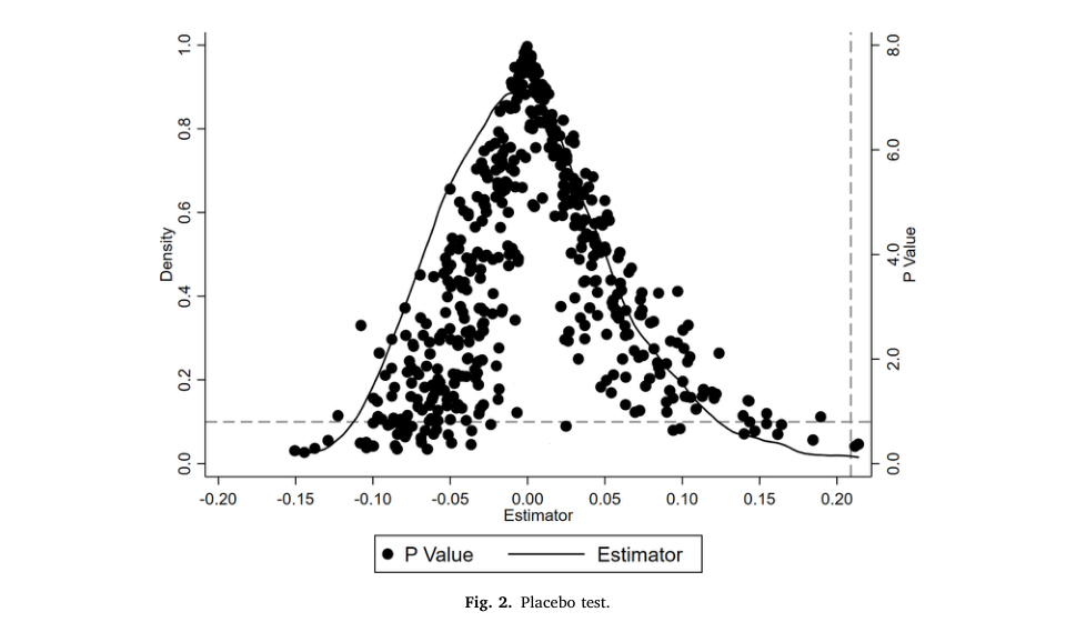 Fig. 2. Placebo test.