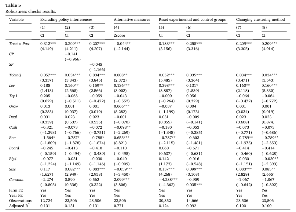 Table 5 Robustness checks results. Variable Excluding policy interferences Alternative measures Reset experimental and control groups Changing clustering method (1) (2) (3) (4) (5) (6) (7) (8) CI CI C