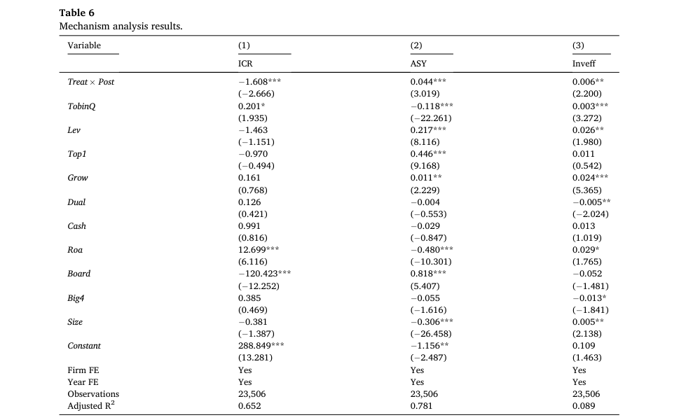 Table 6 Mechanism analysis results. Variable (1) (2) (3) ICR ASY Inveff Treat × Post −1.608*** 0.044*** 0.006** (−2.666) (3.019) (2.200) TobinQ 0.201* −0.118*** 0.003*** (1.935) (−22.261) (3.272) Lev 