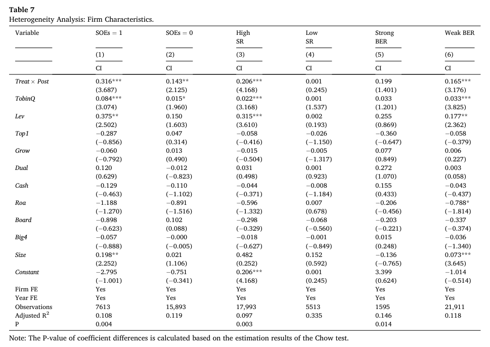 Table 7 Heterogeneity Analysis: Firm Characteristics. Variable SOEs = 1 SOEs = 0 High SR Low SR Strong BER Weak BER (1) (2) (3) (4) (5) (6) CI CI CI CI CI CI Treat × Post 0.316*** 0.143** 0.206*** 0.0