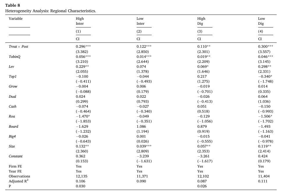 Table 8 Heterogeneity Analysis: Regional Characteristics. Variable High Inter Low Inter High Dig Low Dig (1) (2) (3) (4) CI CI CI CI Treat × Post 0.296*** 0.122*** 0.110** 0.300*** (3.382) (2.850) (2.