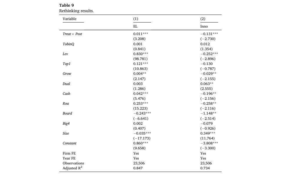 Table 9 Rethinking results. Variable (1) (2) EL Inno Treat × Post 0.011*** −0.131*** (3.208) (−2.730) TobinQ 0.001 0.012 (0.841) (1.354) Lev 0.830*** −0.252*** (98.781) (−2.896) Top1 0.121*** −0.130 (