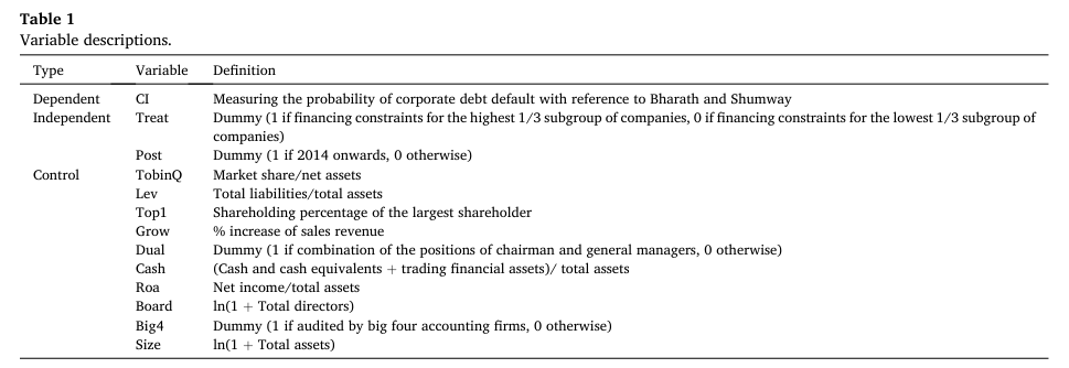 Table 1 Variable descriptions. Type Variable Definition Dependent CI Measuring the probability of corporate debt default with reference to Bharath and Shumway Independent Treat Dummy (1 if financing c