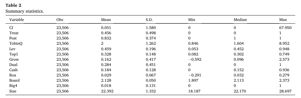 Table 2 Summary statistics. Variable Obs Mean S.D. Min Median Max CI 23,506 0.051 1.580 0 0 67.950 Treat 23,506 0.456 0.498 0 0 1 Post 23,506 0.832 0.374 0 1 1 TobinQ 23,506 2 1.262 0.846 1.604 8.952 