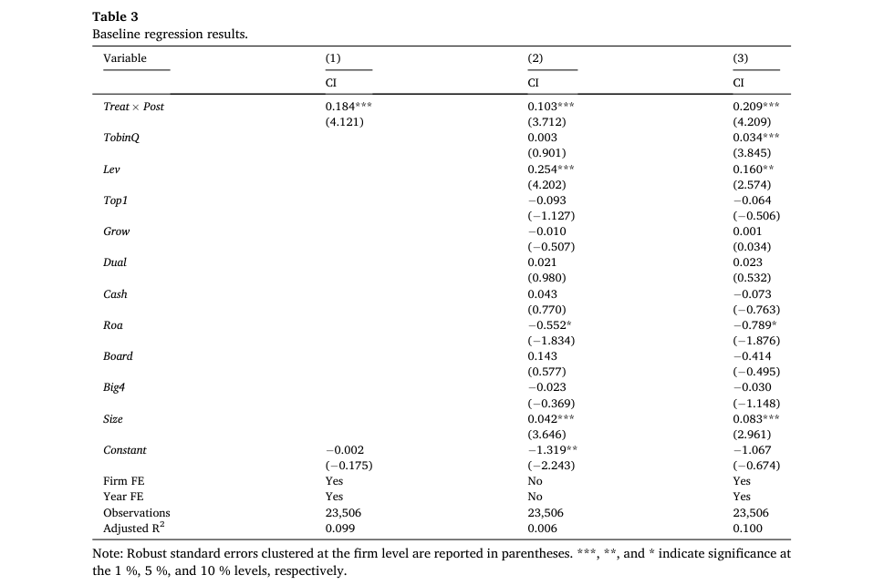 Table 3 Baseline regression results. Variable (1) (2) (3) CI CI CI Treat × Post 0.184*** 0.103*** 0.209*** (4.121) (3.712) (4.209) TobinQ 0.003 0.034*** (0.901) (3.845) Lev 0.254*** 0.160** (4.202) (2