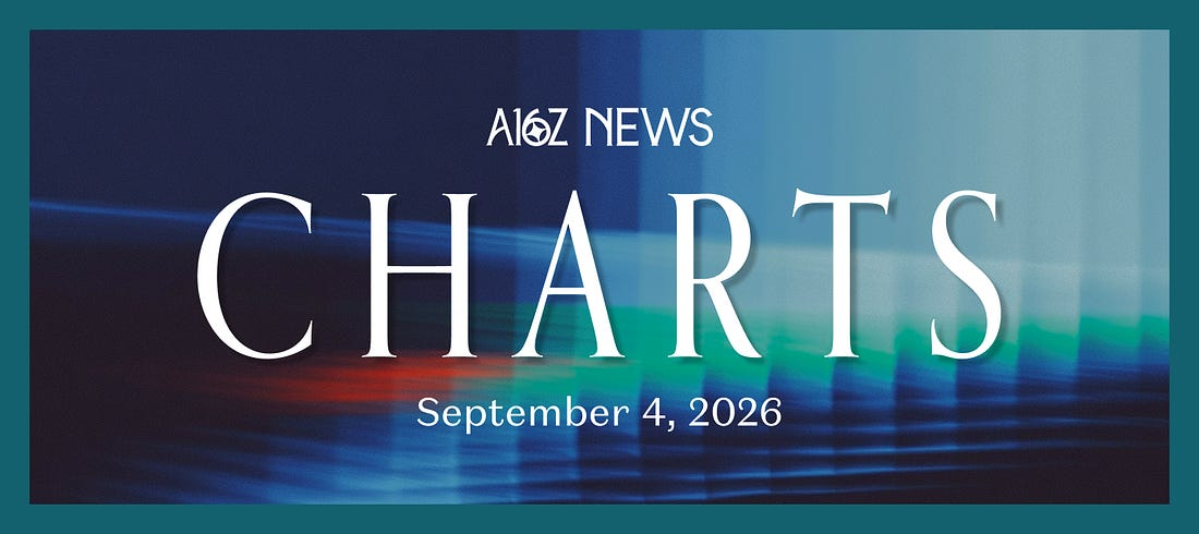a16z News Charts, September 4, 2026