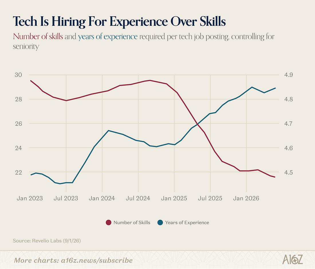 Tech Is Hiring For Experience Over Skills