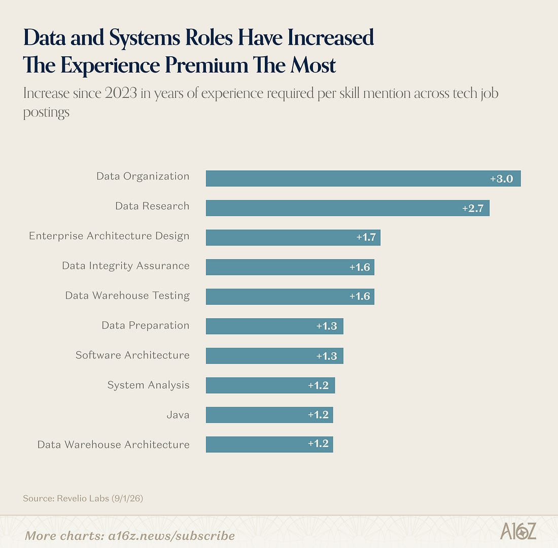 Data and Systems Roles Have Increased The Experience Premium The Most