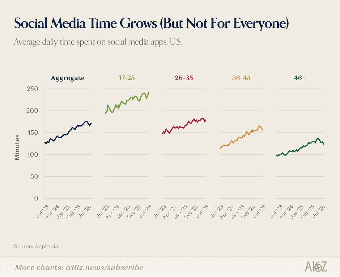 Social Media Time Grows (But Not For Everyone)