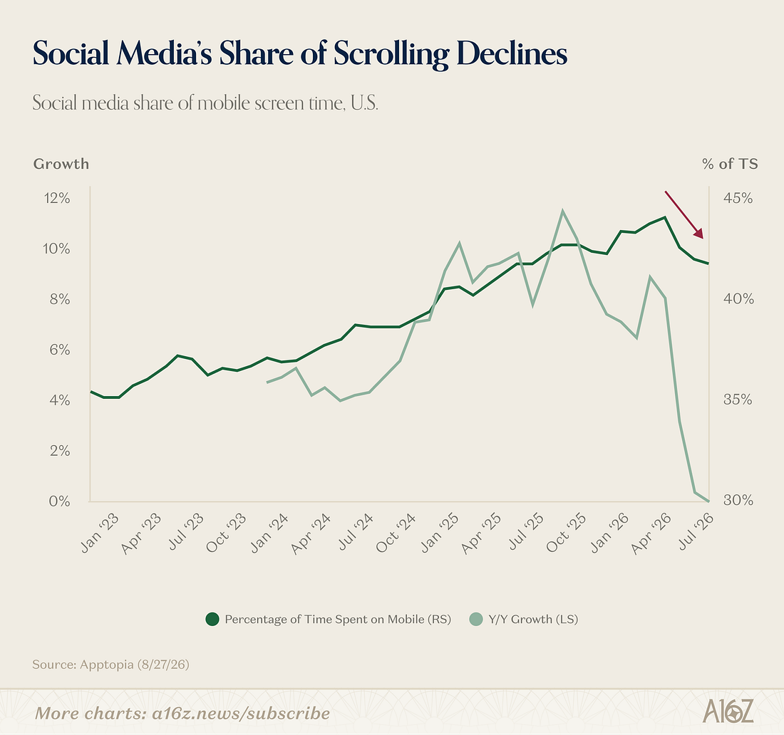 Social Media’s Share of Scrolling Declines