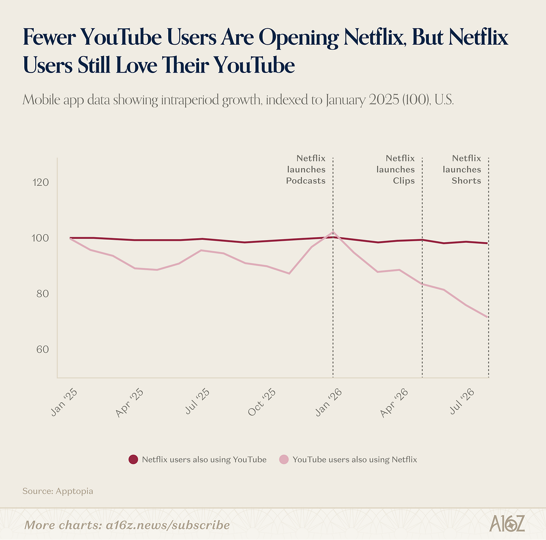 Fewer YouTube Users Are Opening Netflix, But Netflix Users Still Love Their YouTube