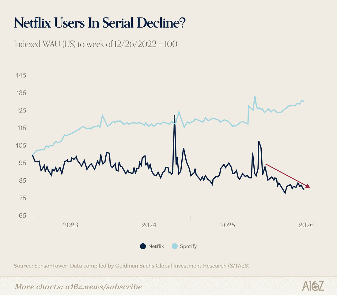 Netflix Users In Serial Decline?