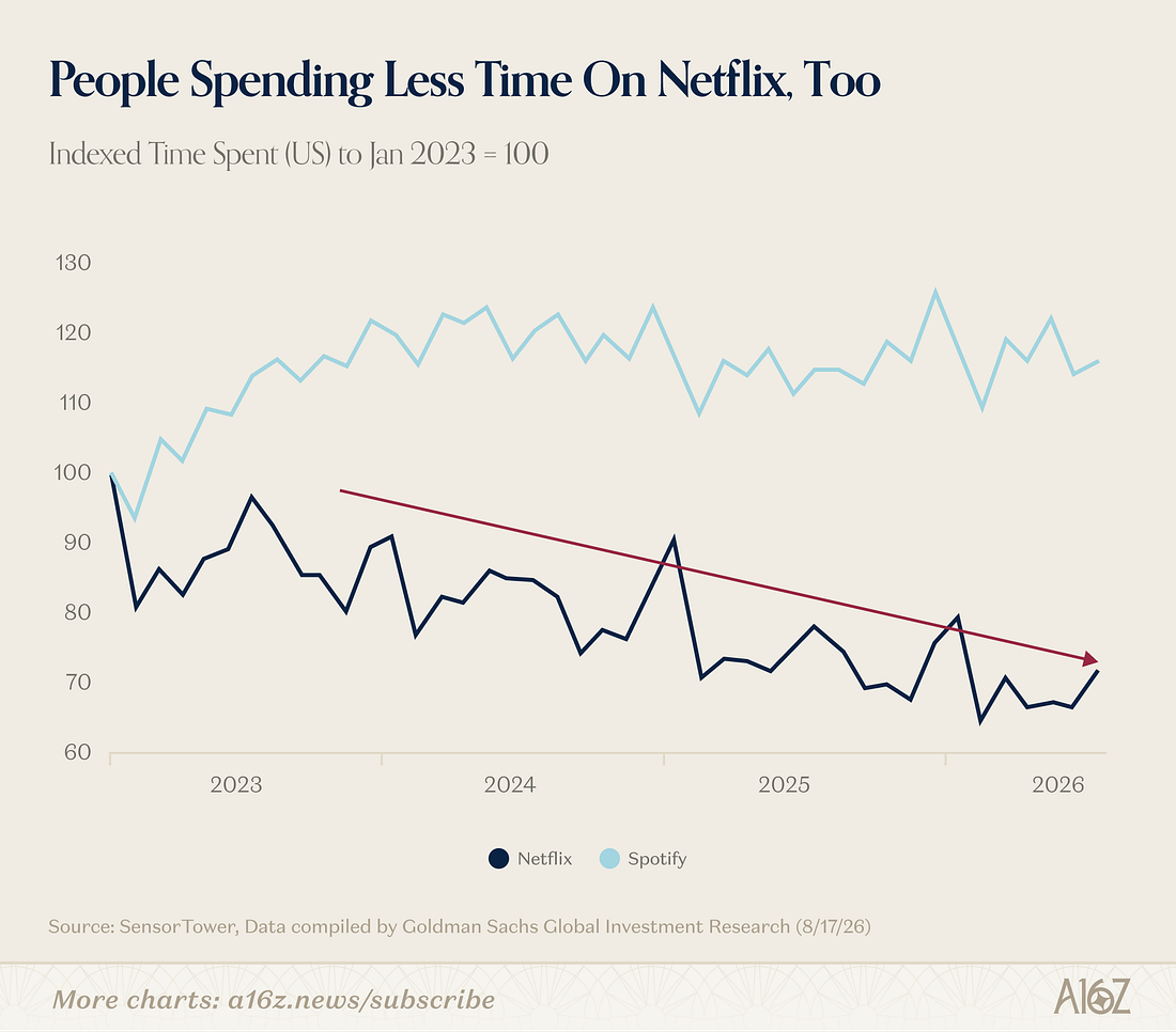 People Spending Less Time On Netflix, Too