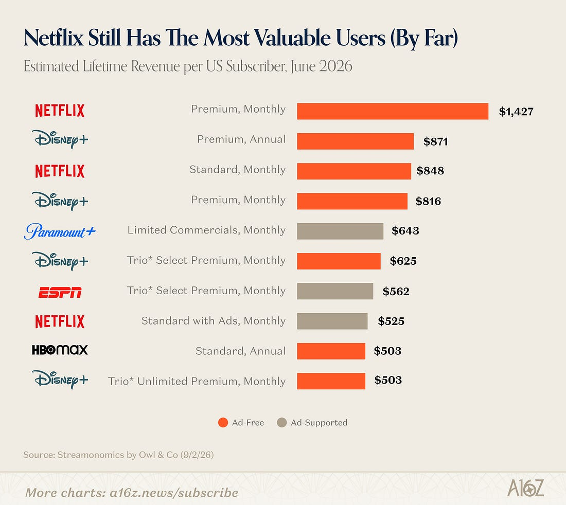 Netflix Still Has The Most Valuable Users (By Far)