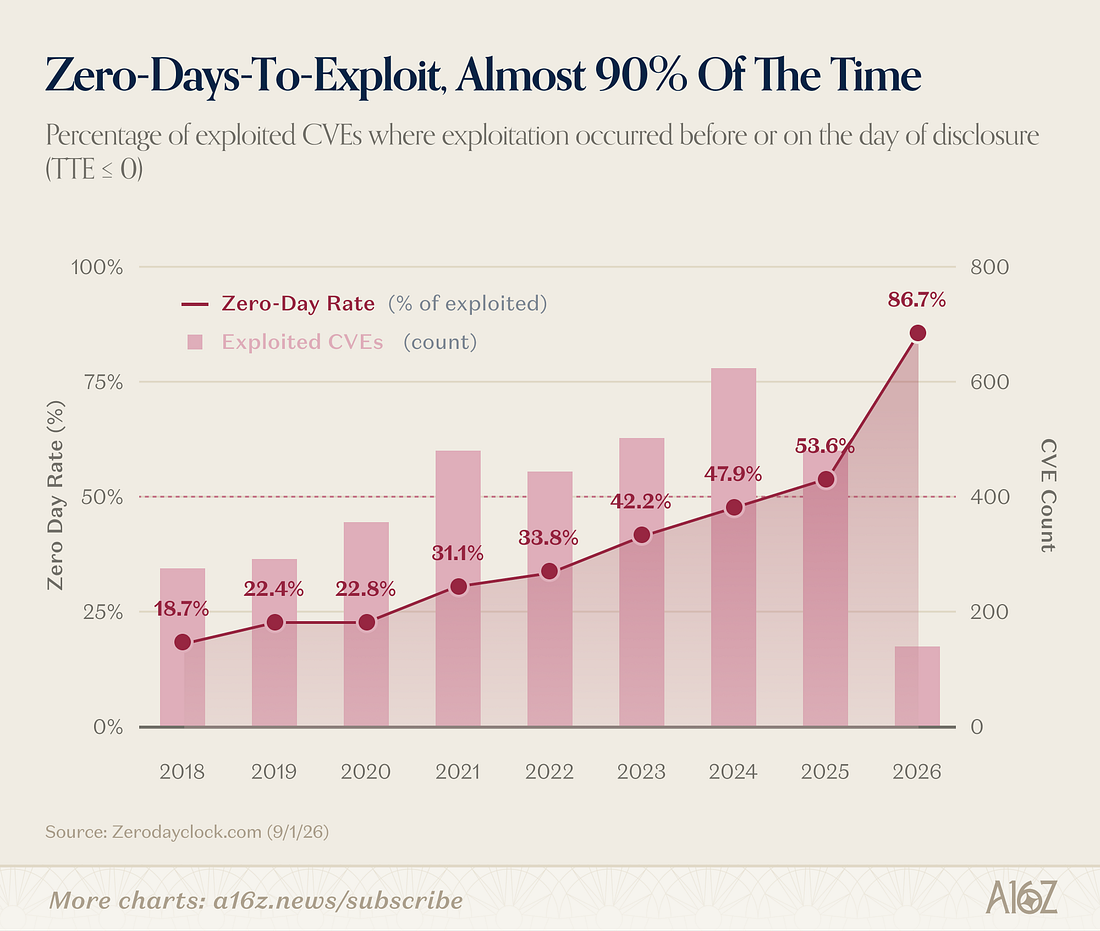 Zero-Days-To-Exploit, Almost 90% Of The Time