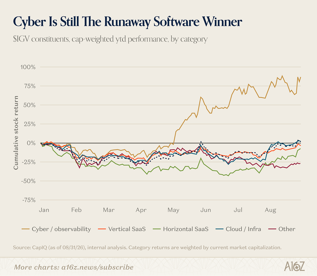 Cyber Is Still The Runaway Software Winner