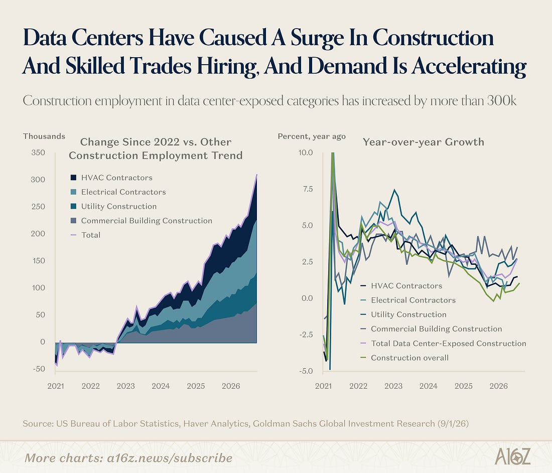 Data Centers Have Caused A Surge In Construction And Skilled Trades Hiring, And Demand Is Accelerating