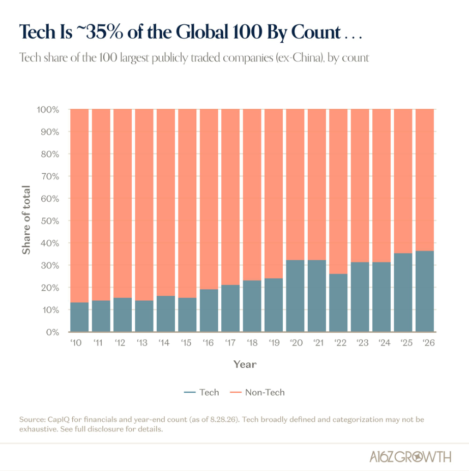 The World’s Largest Companies Are Tech Companies