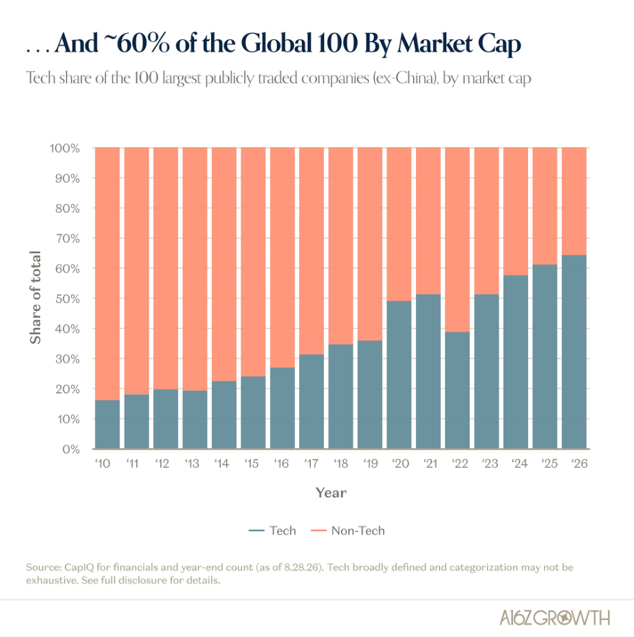 The World’s Largest Companies Are Tech Companies