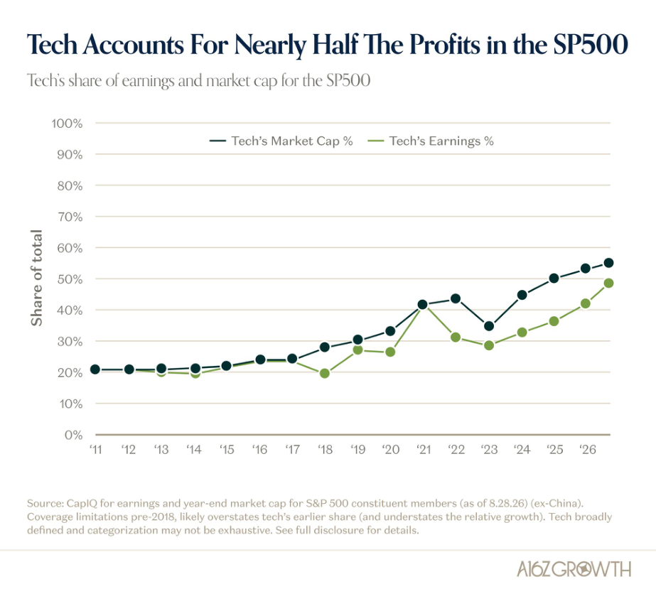 Tech Drives Value Creation & Earnings Growth