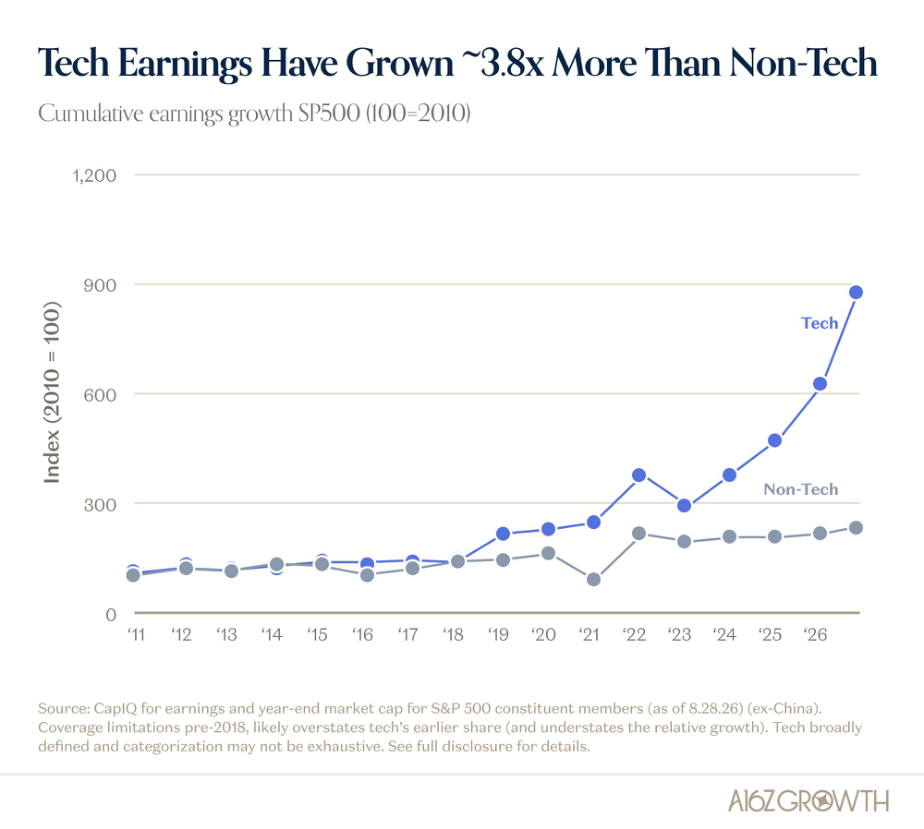 Tech Drives Value Creation & Earnings Growth
