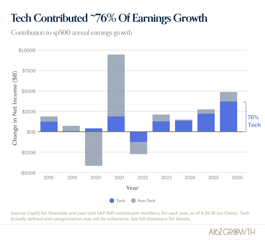 Tech Drives Value Creation & Earnings Growth
