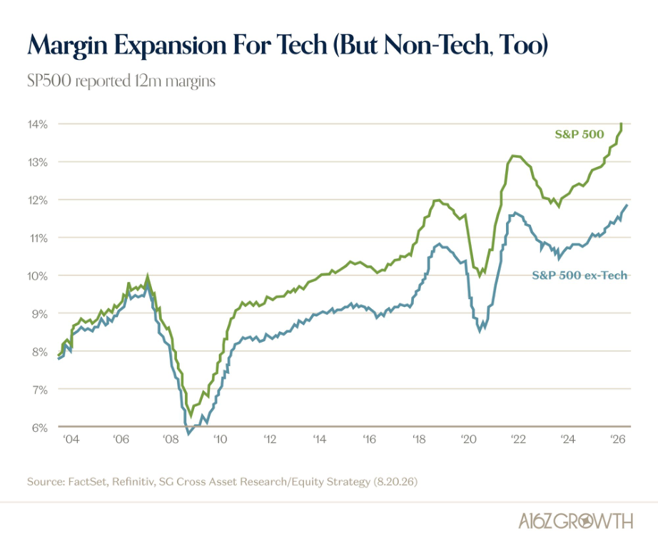 Tech Drives Margin Expansion