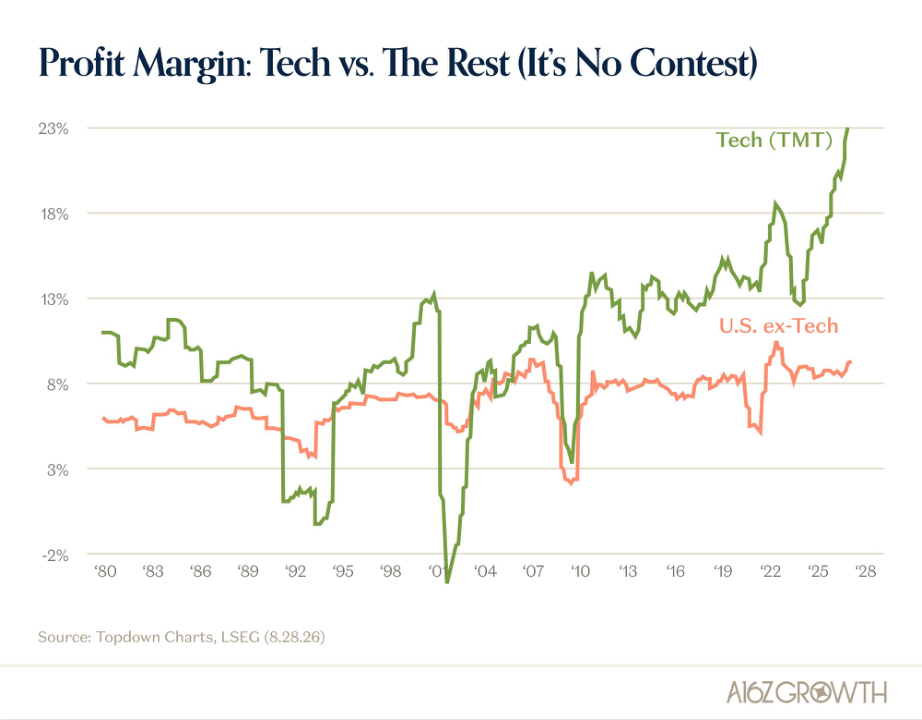 Tech Drives Margin Expansion