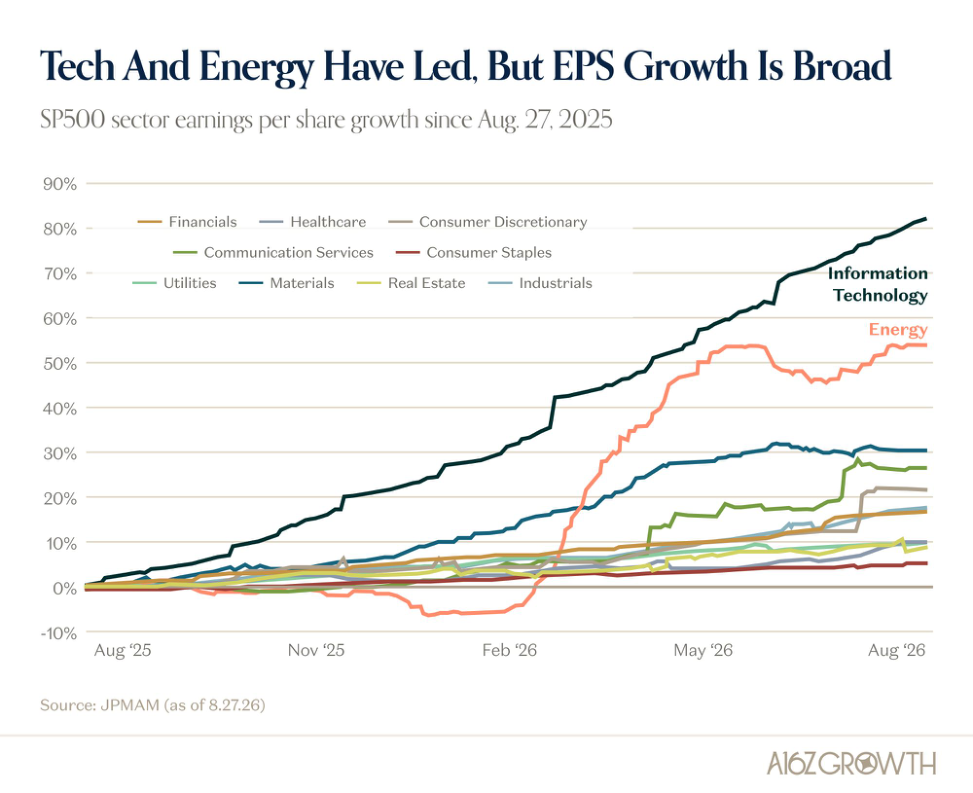 . . . Leading To (Very) Strong Fundamental Performance