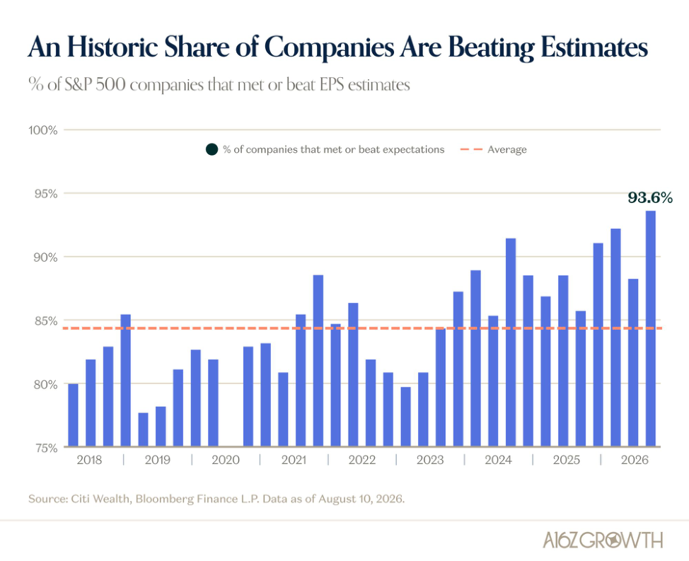 . . . Leading To (Very) Strong Fundamental Performance