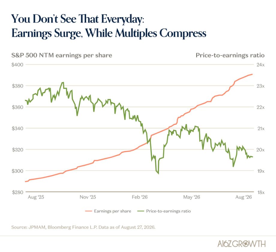 Hard To Call It A “Bubble”