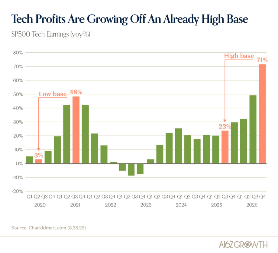 Hard To Call It A “Bubble”
