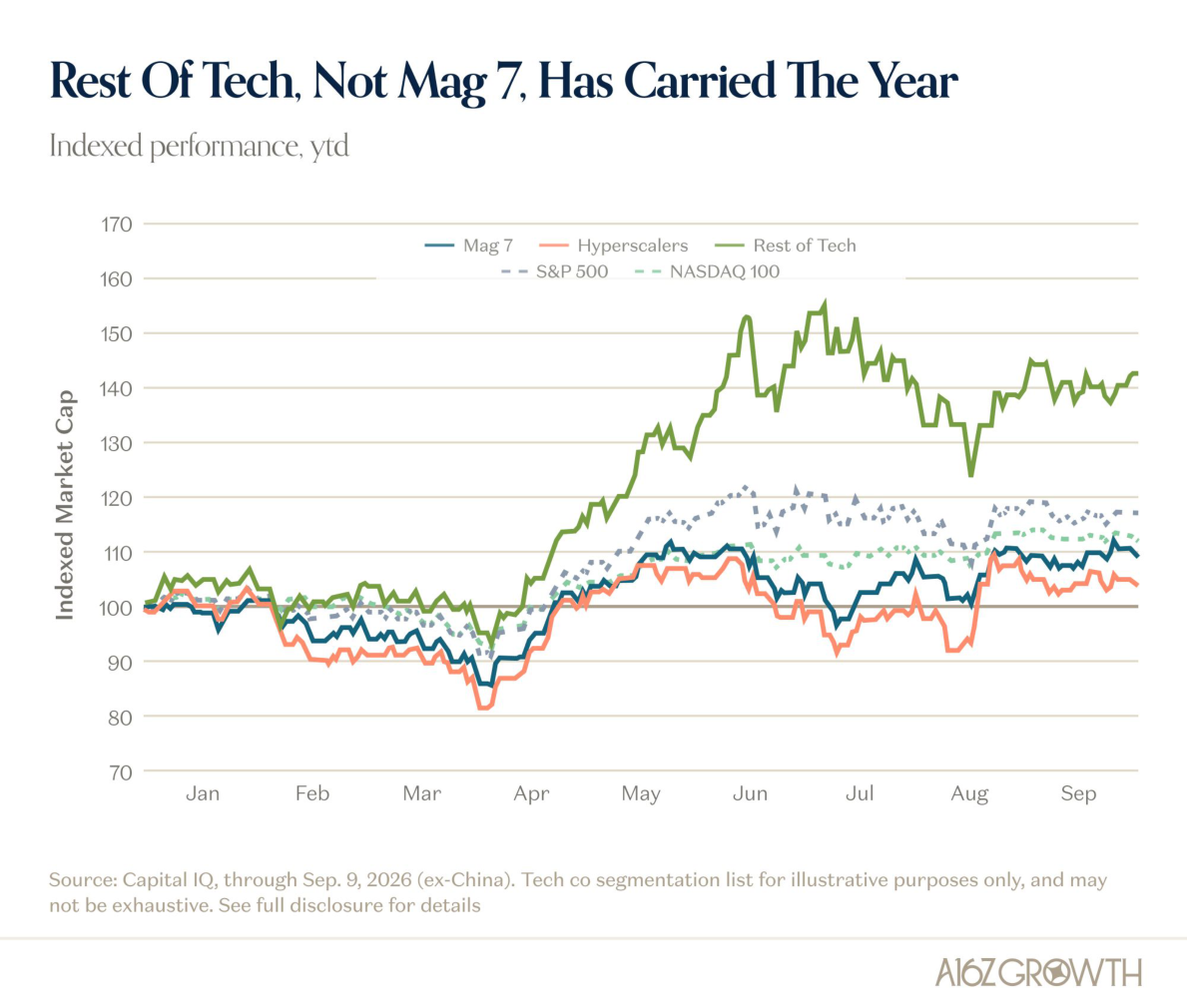 The Market Is Not a Mag-Whatever Story, Anymore