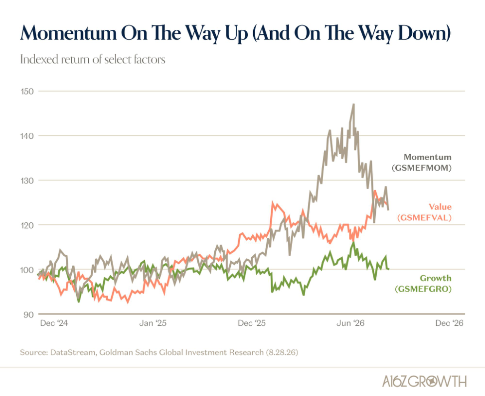 Momentum, Retail, and Leverage