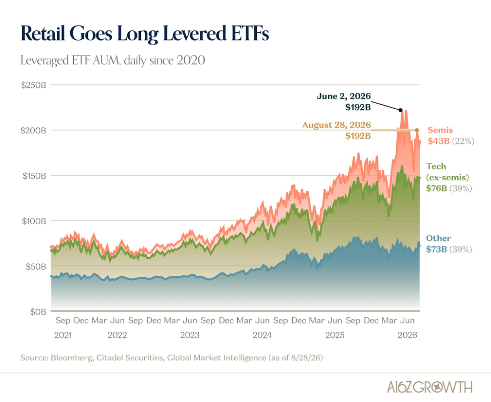 Momentum, Retail, and Leverage