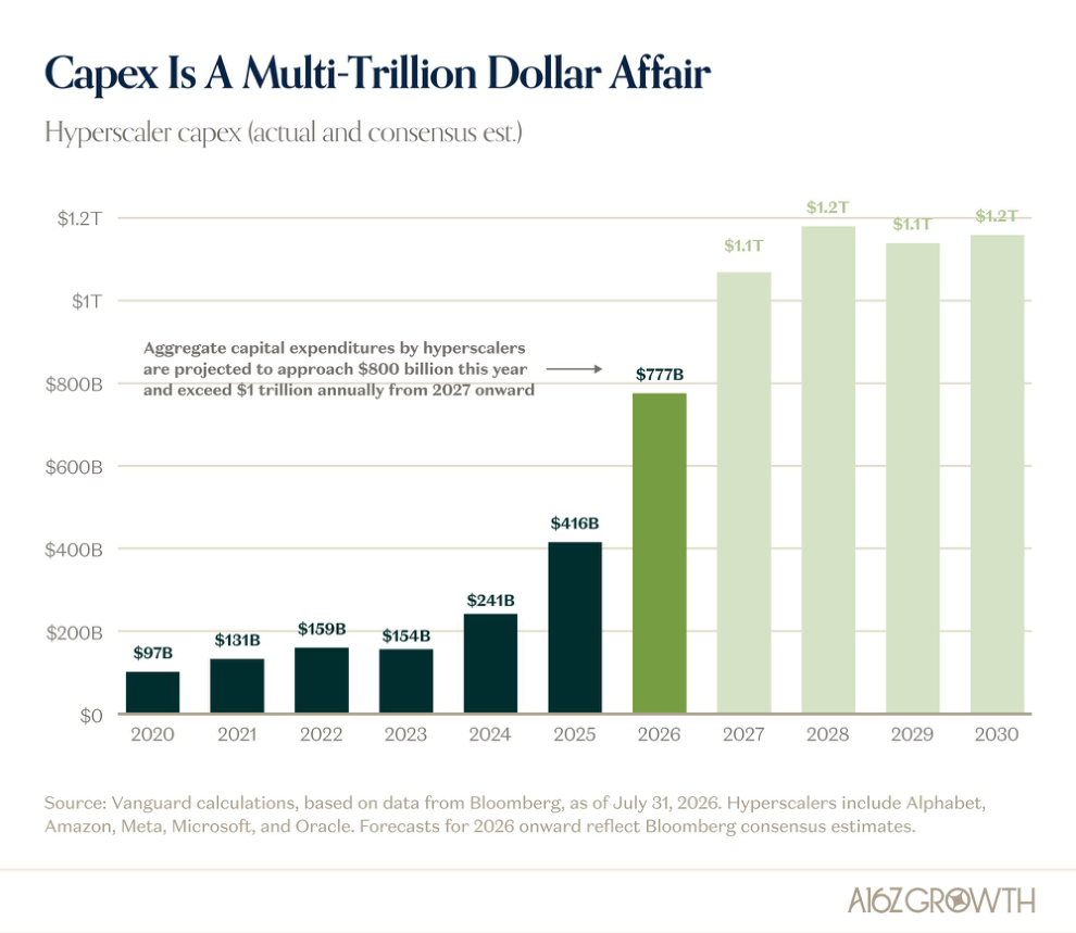 We’ll Let You In On A Little Secret: AI Capex is Big. Really Big.
