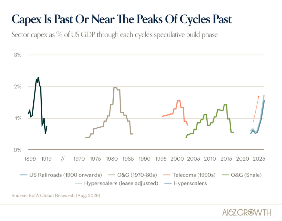 We Keep Underestimating The Capex To Meet Demand