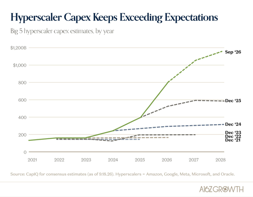 We Keep Underestimating The Capex To Meet Demand