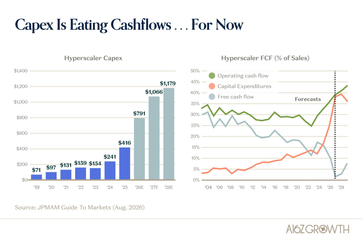 Capex Is Eating Hyperscaler Cashflows (For Now)