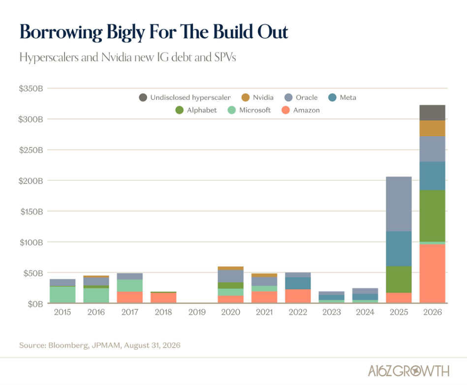 Debt Markets Step In (On and Off Balance Sheet)